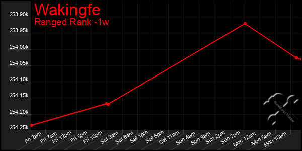 Last 7 Days Graph of Wakingfe