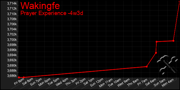 Last 31 Days Graph of Wakingfe