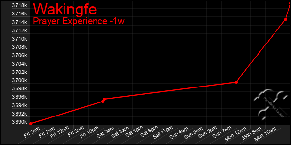 Last 7 Days Graph of Wakingfe