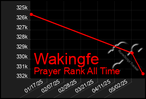 Total Graph of Wakingfe