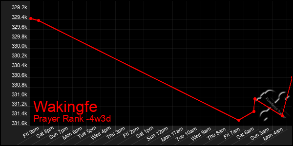 Last 31 Days Graph of Wakingfe