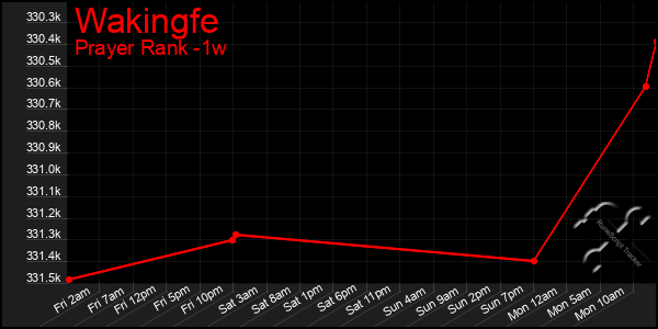Last 7 Days Graph of Wakingfe