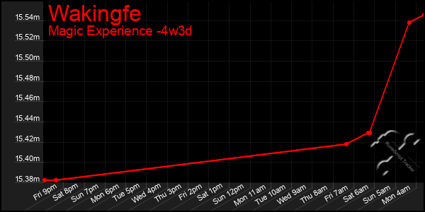 Last 31 Days Graph of Wakingfe