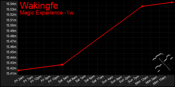 Last 7 Days Graph of Wakingfe