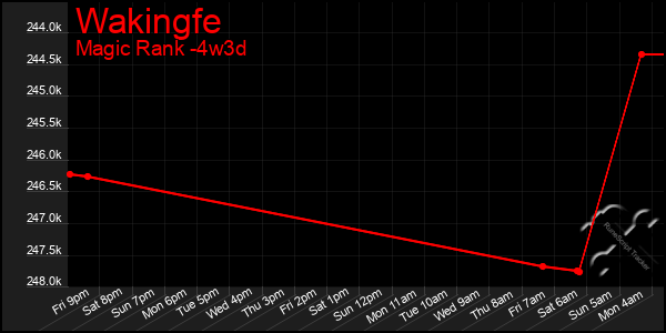 Last 31 Days Graph of Wakingfe