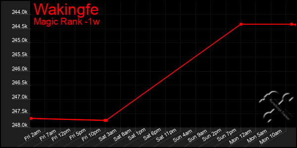 Last 7 Days Graph of Wakingfe