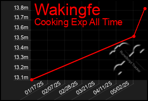 Total Graph of Wakingfe