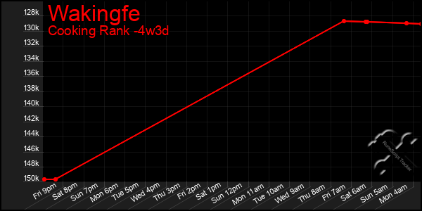 Last 31 Days Graph of Wakingfe