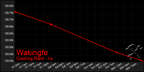 Last 7 Days Graph of Wakingfe