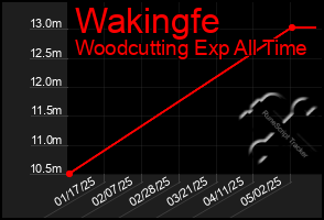 Total Graph of Wakingfe