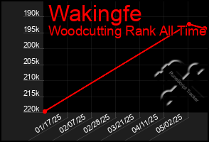 Total Graph of Wakingfe