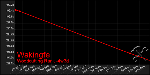 Last 31 Days Graph of Wakingfe