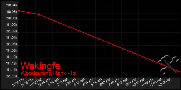 Last 24 Hours Graph of Wakingfe