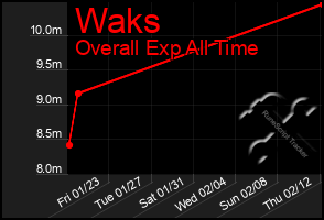 Total Graph of Waks