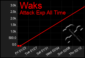 Total Graph of Waks