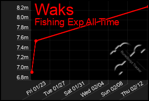 Total Graph of Waks