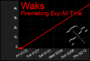 Total Graph of Waks