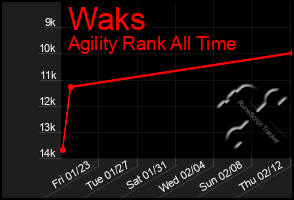 Total Graph of Waks