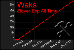 Total Graph of Waks