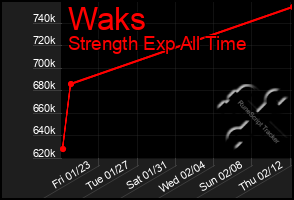 Total Graph of Waks