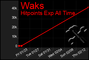 Total Graph of Waks