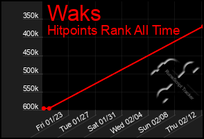 Total Graph of Waks