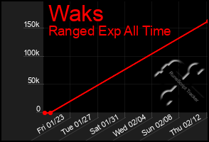 Total Graph of Waks