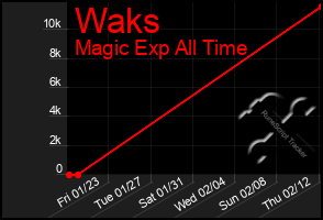 Total Graph of Waks