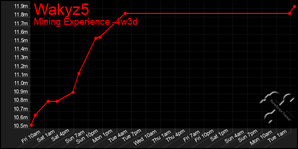 Last 31 Days Graph of Wakyz5