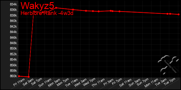 Last 31 Days Graph of Wakyz5
