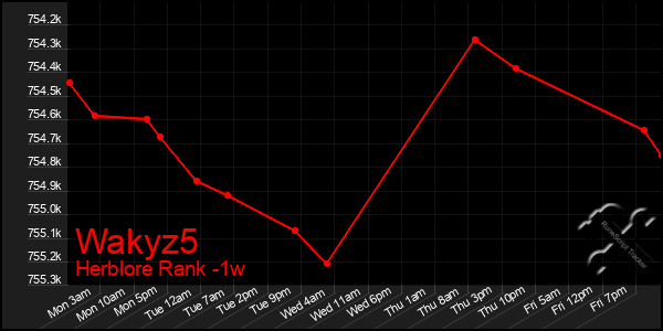 Last 7 Days Graph of Wakyz5