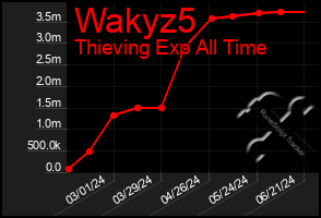 Total Graph of Wakyz5