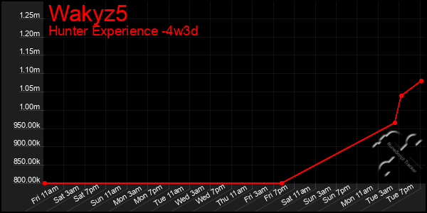 Last 31 Days Graph of Wakyz5