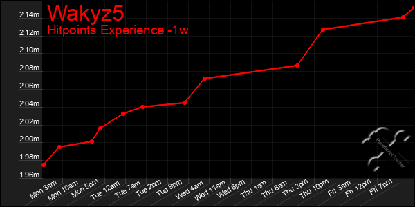 Last 7 Days Graph of Wakyz5