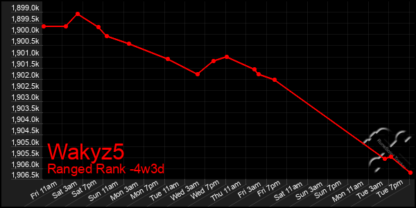 Last 31 Days Graph of Wakyz5