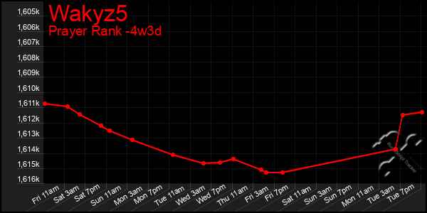 Last 31 Days Graph of Wakyz5