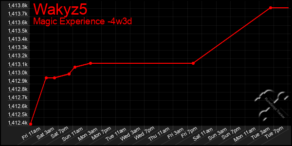 Last 31 Days Graph of Wakyz5