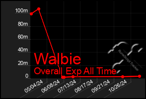 Total Graph of Walbie