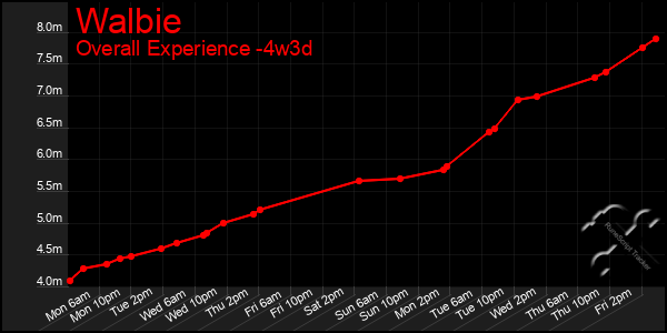 Last 31 Days Graph of Walbie