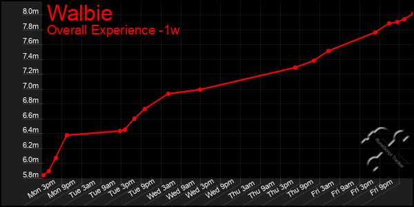 Last 7 Days Graph of Walbie