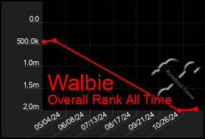 Total Graph of Walbie