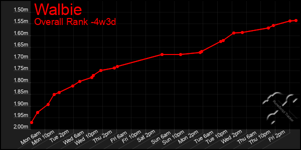 Last 31 Days Graph of Walbie