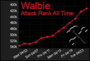 Total Graph of Walbie