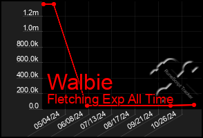 Total Graph of Walbie