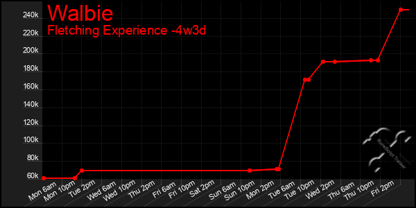 Last 31 Days Graph of Walbie