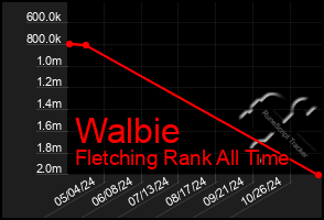 Total Graph of Walbie