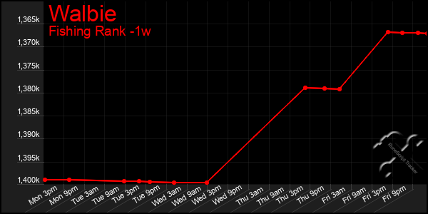 Last 7 Days Graph of Walbie