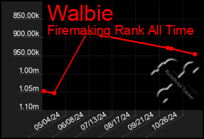 Total Graph of Walbie