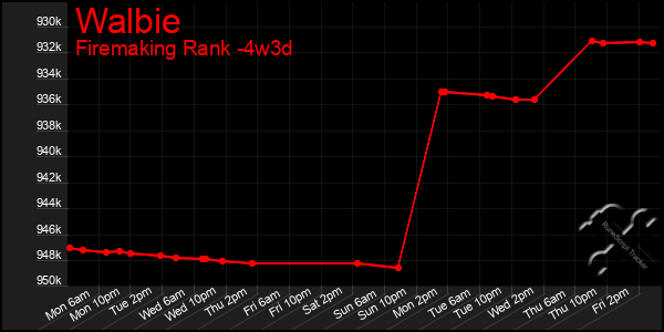 Last 31 Days Graph of Walbie