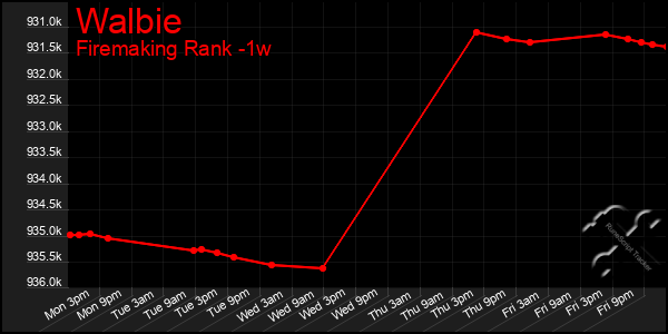 Last 7 Days Graph of Walbie